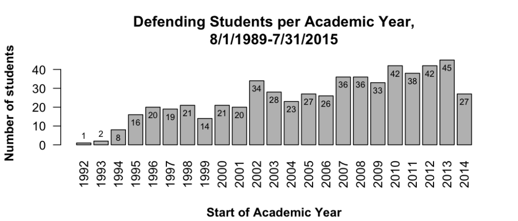 per-year-defended